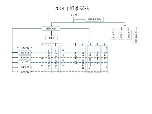 2014年公司組織架構調整工作全面啟動(dòng)