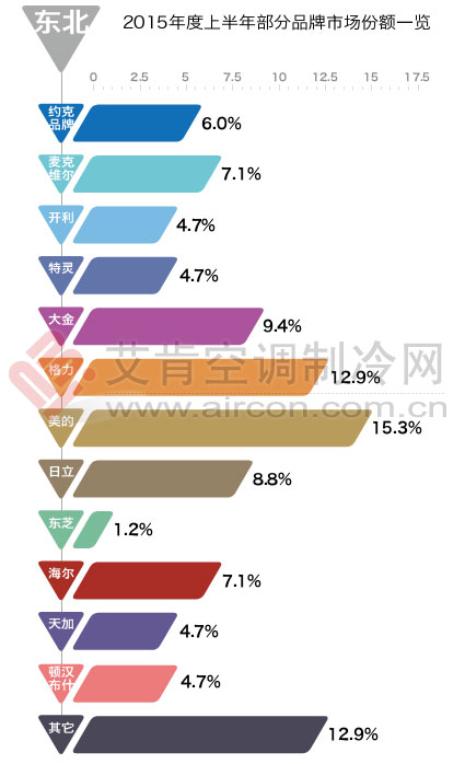 2015年上半年報：東北地區區域市場(chǎng)運營(yíng)報告